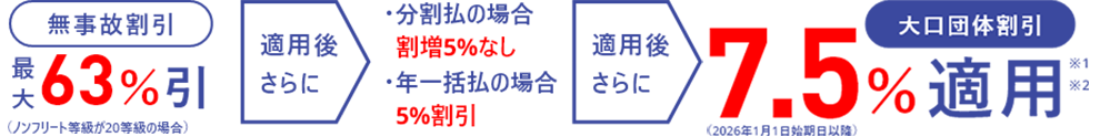無事故割引最大63%引 適用後さらに 分割払の場合割り増し5%なし 年一括払の場合5%割引 適用後さらに 大口団体割引7.5%適用※1※2