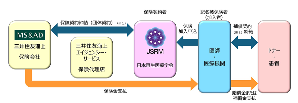 再生医療サポート保険（自由診療）の仕組みのイメージ図